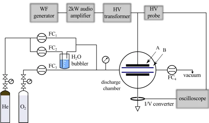 Figure 2.4: Schematic representation of the DBD set-up. FC1−4: mass ﬂow controllers; A: 35×35 mm2 copper
