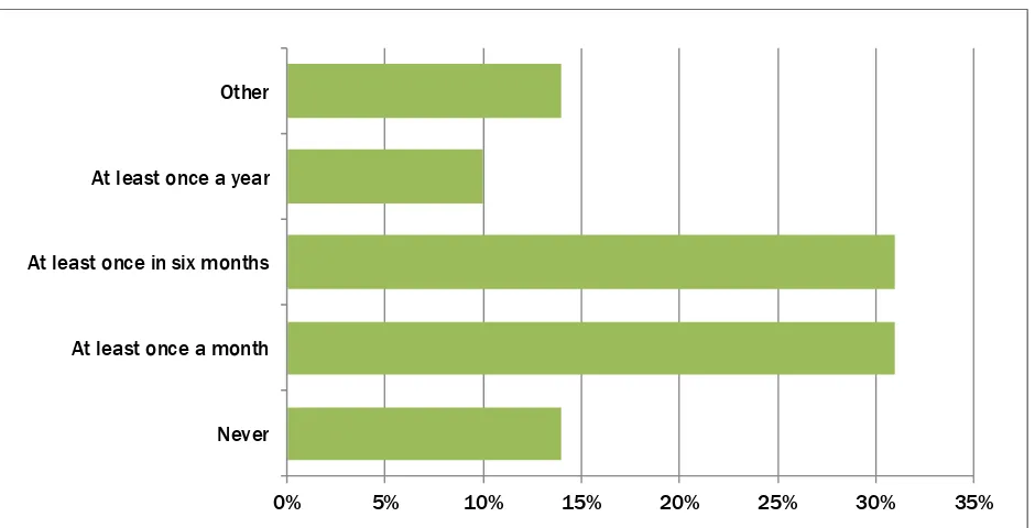 Figure 3. Percent of Nonprofit Organizations (NPOs) Hosting Meetings with Community Members 