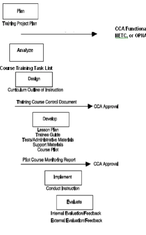 Figure 1-1:  CURRICULUM DEVELOPMENT PROCESS  1-3 