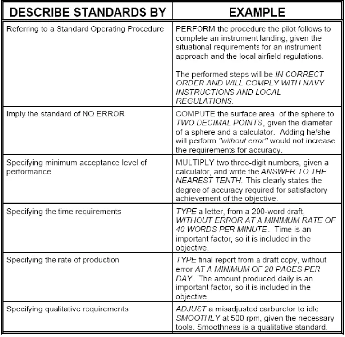 FIGURE 4-3: LEARNING OBJECTIVES WITH STANDARDS IN ITALICS 