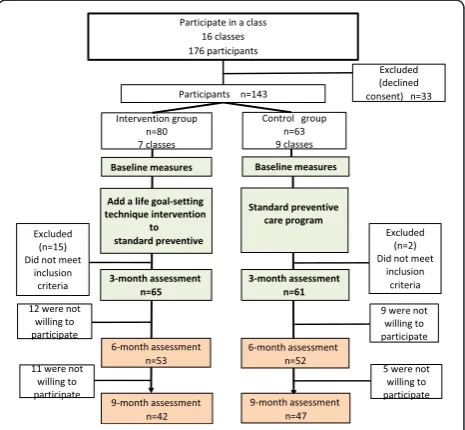 Fig. 2 Flow diagram of the study design