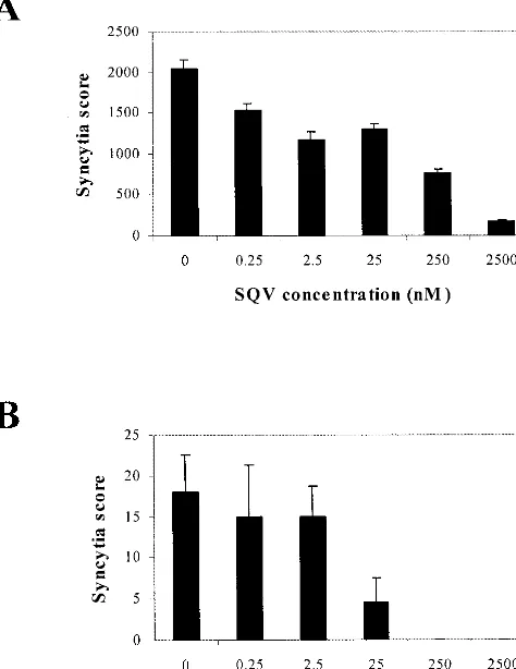 FIG. 7. TNF-�ng/ml). Syncytia were scored in triplicate at multiple dilutions at 96 h p.i