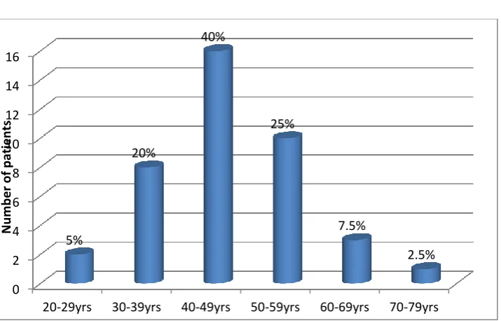 Figure 6 Age distribution 