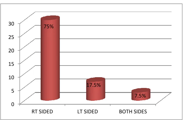 Figure 7 Sex distribution 