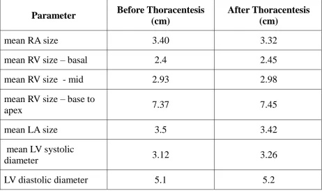 Table 2 showing mean chamber size before and after thoracentesis 