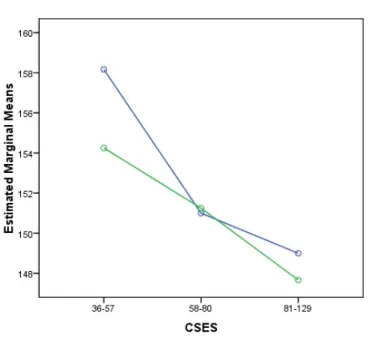 Figure 8. Effects of Gender and Computer Self-Efficacy Scores on Science Scores               Interpretation of Finding for Science Factorial ANOVA on Gender and CSE
