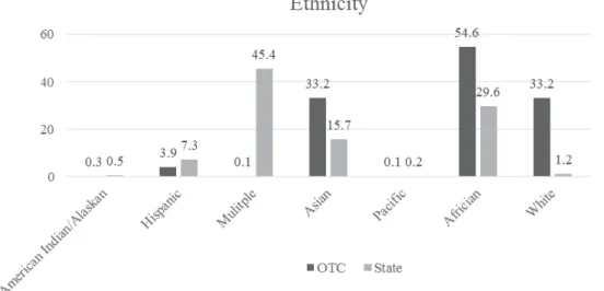 Figure 3.  Percentage of students enrolled in 2014 by ethnic group into adult education  programs at Ogeechee Technical College (OTC) and for the State of Georgia