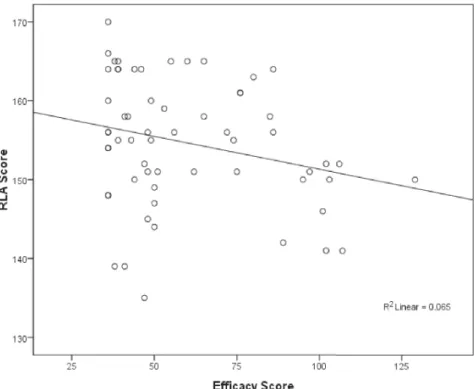 Figure 4.  Relationship between scores on the Reasoning Through Language Arts exam  and Computer Self-Efficacy Score taken by 60 examinees