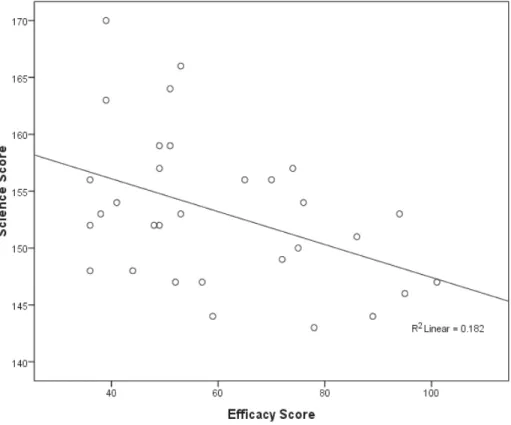 Figure 5.  Relationship between scores on the Science exam and Computer Self-Efficacy  Score taken by 30 examinees