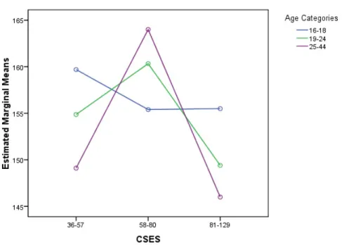 Figure 6. Effects of Age and Computer Self-Efficacy Scores on Reasoning through  Language Arts Exam Scores 