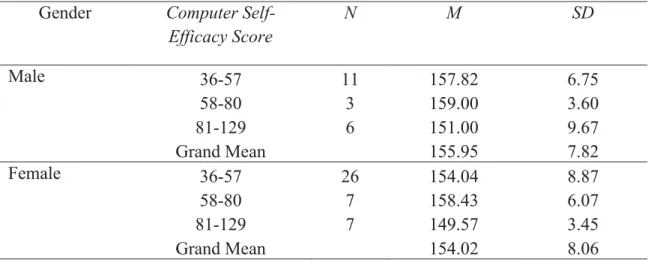 Figure 7. Effects of Gender and Computer Self-Efficacy Scores on Reasoning Through  Language Arts Exam Score 