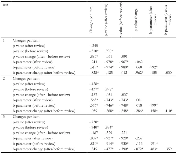 Table 6. Student’s final score information change  using b-parameters after, and before review (using  the examinee’s final θ estimate)  