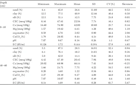 Table 2. Descriptive statistics of soil properties (Gunal et al. 2008)
