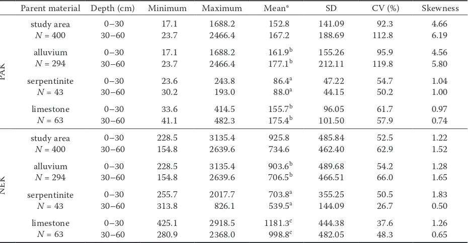 Table 3. Descriptive statistics of potassium concentrations (mg K/kg) based on parent materials