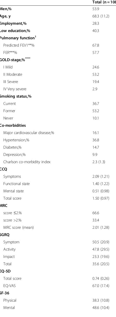 Table 6 Baseline demographic and clinical characteristicsof the patients with COPD included in the RECODE study