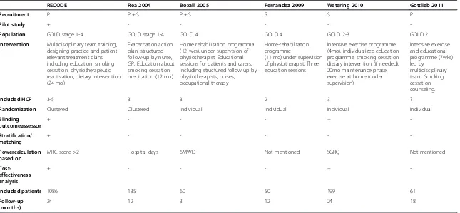 Table 7 Characteristics of trials evaluating IDM programmes in primary care or home-based setting