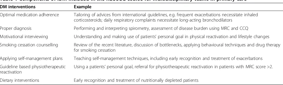 Table 1 Components of IDM included in the RECODE course for multidisciplinary teams in primary care