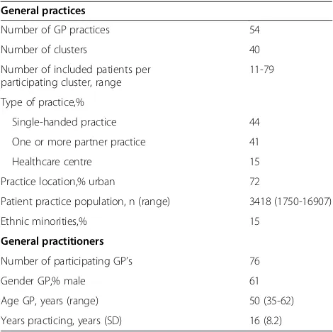 Table 3 Characteristics of included primary care practicesin the RECODE study