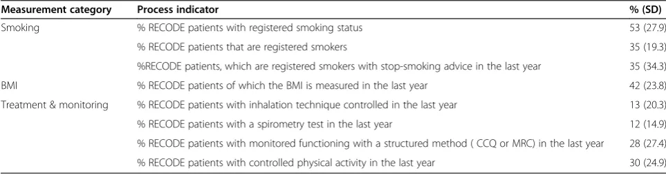 Table 4 Description of current level of care of included GP practices: distribution of the performance indicators of thepractices