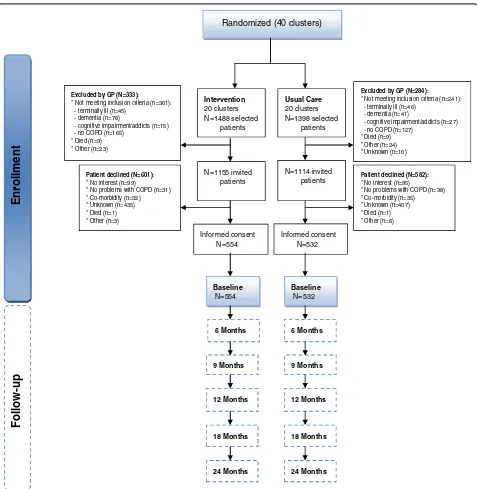 Figure 2 Flowchart of the recruitment to the baseline assessment of the RECODE study.