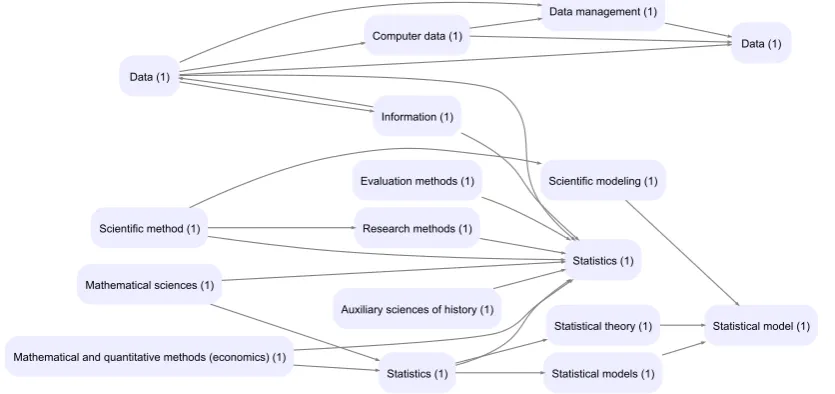 Figure 3.5: A small topic map with established relations between the categories.