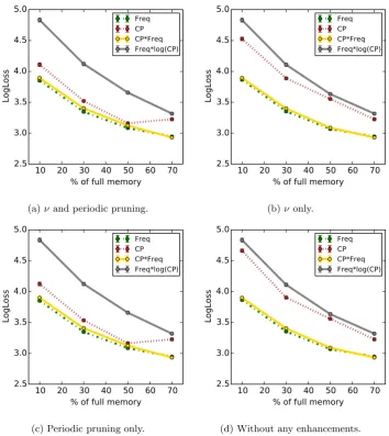 Figure 4.9: Average LogLoss for diﬀerent algorithm variations for varying budget for the BUWeb data.