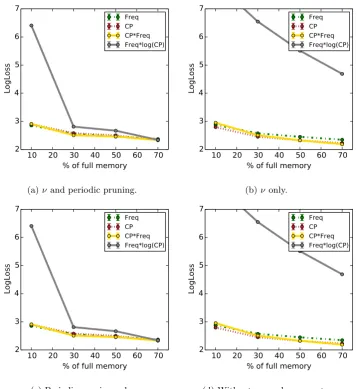 Figure 4.10: Average LogLoss for diﬀerent algorithm variations for varying budget for the Taxicab data.