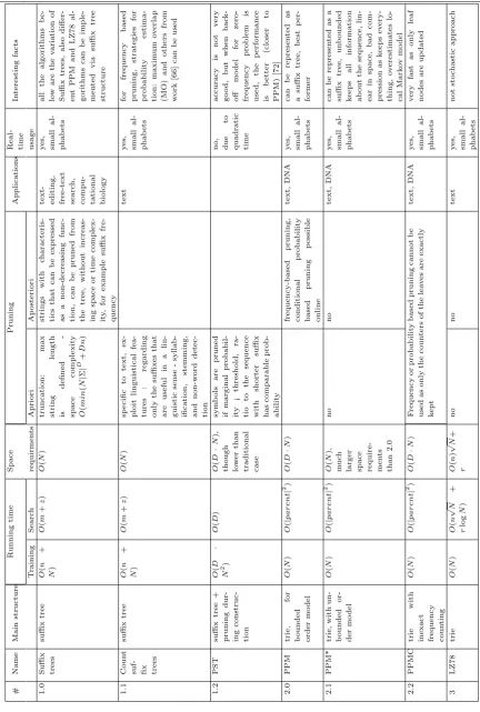 Table 2.1: Lossless compression algorithms and their properties.