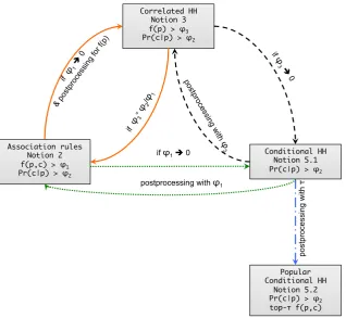 Figure 3.1: Comparison of various notions of interesting data stream elements.