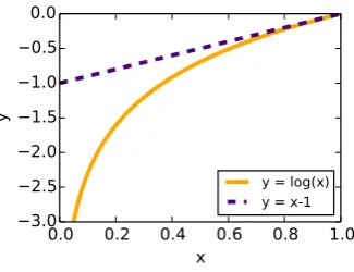 Figure 4.1: Approximating log(x) with x − 1 for x close to 1.