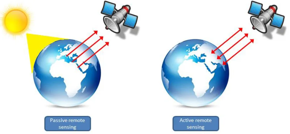 Figure 1.1. Passive and active remote sensing. 