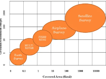 Figure 1.2. Comparison of spatial resolution with covered areas of the different remote sensing technologies.