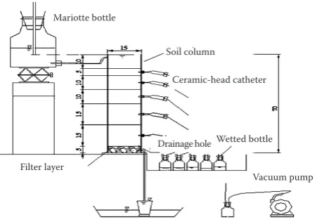 Table 1. Physical and chemical properties of the studied soils