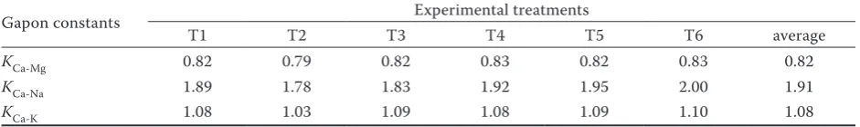 Table 2. The content of soluble and exchangeable cations after ion adsorption and exchange under different treatments 