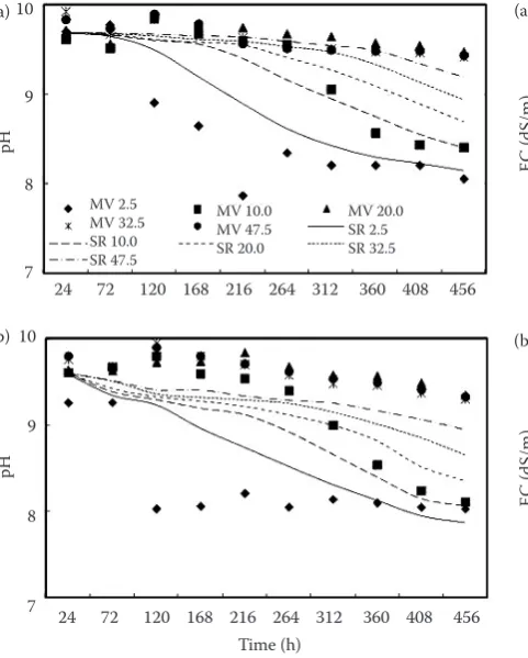 Figure 4. Changes in hydraulic conductivity (K) with leaching time: treatment 1 (T1) – 0.5 g/l; treatment 2 (T2) – 1.5 g/l; MV – measured values; SR – simulation results (in cm)