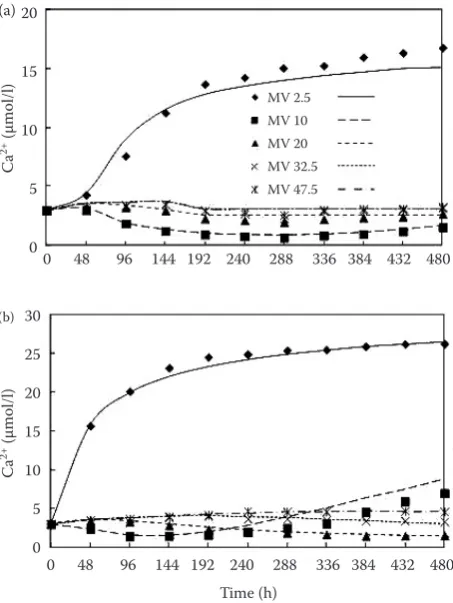 Figure 5. Ca2+ concentration at different soil depths with different supply solution: 0.5 g/l (a); 1.5 g/l (b); MV – me-asured values; SR – simulation results (in cm)