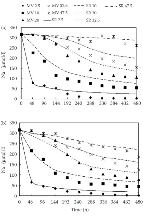 Table 4. Statistical parameters indicative of model performance