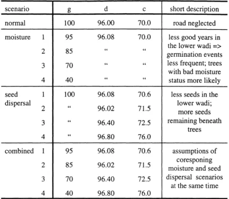 Table 1: Parameter values for trees in different scenarios described in the text,given in the upper wadi to years good for the entire wadi;