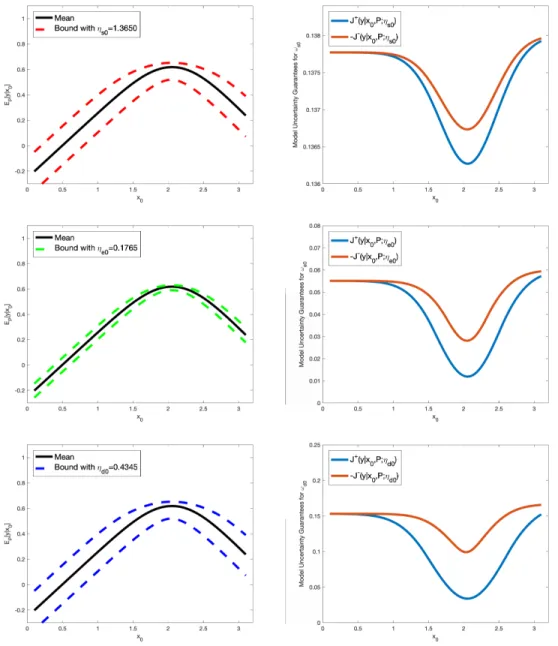 Figure S2: Uncertainty bounds (dashed lines) for the QoI y (left column) and corresponding model uncertainty guarantees J l ± (y|x 0 , P ; η l ) (right column), in equation (58), for ω l , with model misspecification parameters η l , l = s0, e0, d0, estima