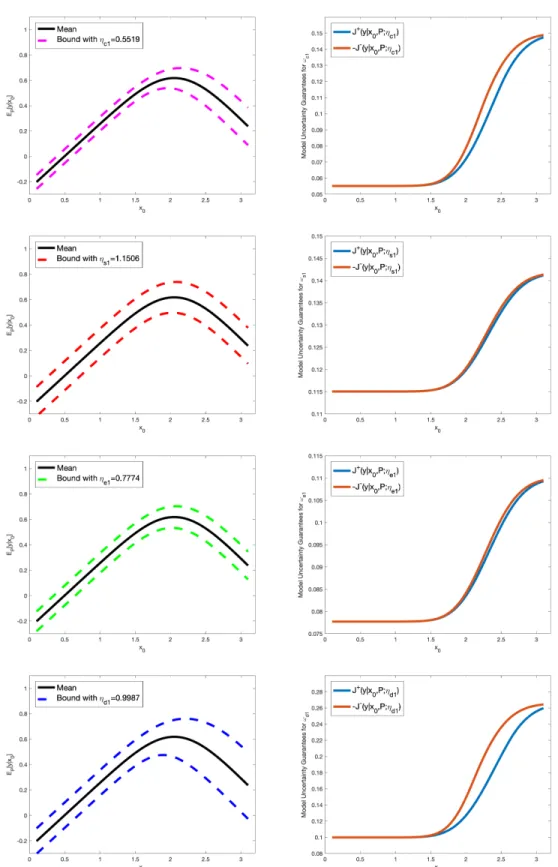 Figure S3: Uncertainty bounds (dashed lines) for the QoI y (left column) and corresponding model uncertainty guarantees J l ± (y|x 0 , P ; η l ) (right column), in equation (58), for ω l , with model misspecification parameters η l , l = c1, s1, e1, d1, es