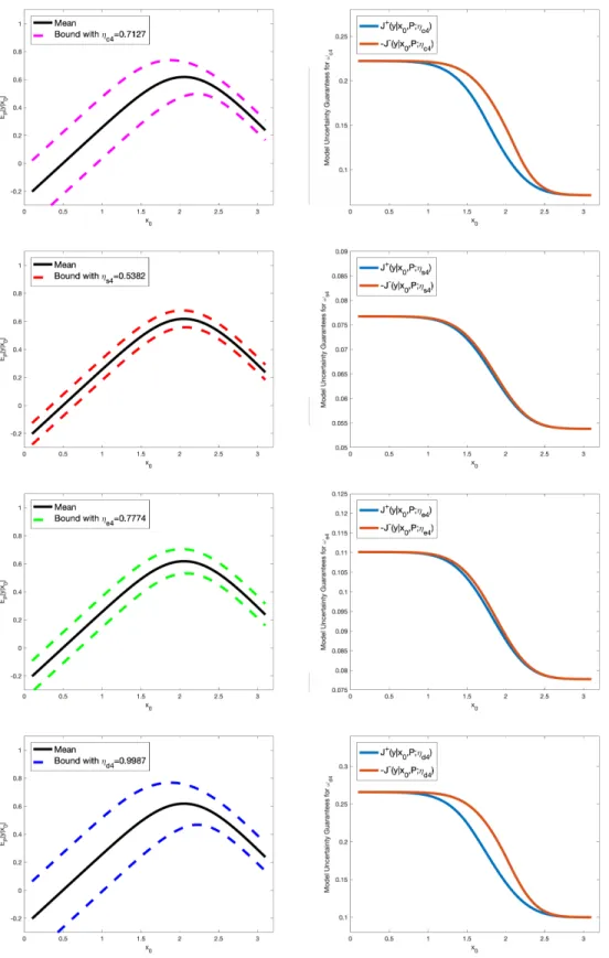 Figure S4: Uncertainty bounds (dashed lines) for the QoI y (left column) and corresponding model uncertainty guarantees J l ± (y|x 0 , P ; η l ) (right column), in equation (58), for ω l , with model misspecification parameters η l , l = c4, s4, e4, d4, es