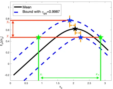 Figure S5: Uncertainty bounds for y Q max (between red lines), x Q max (between green lines), and x Q max variability (between orange lines) in the case where we only perturbing the model of ω d4 with model misspecification parameter η d4 , i.e