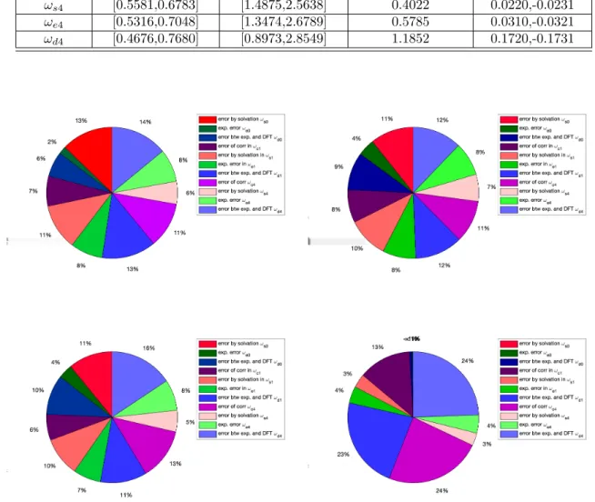 Figure S6: Rankings for the model uncertainties of each errors ω l by the uncertainty bounds of y max Q (top left), x Q max (top right), area of uncertainty region (bottom left), and x Q max variability (use the sum of the absolute values in both worst cas