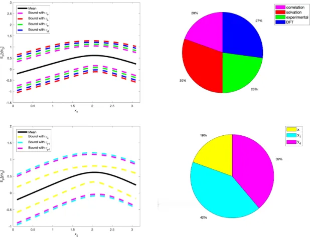 Figure S7: Top Left: Uncertainty bounds (dashed lines) for the QoI y based on the model uncertainty I ± (y|x 0 , P ; η l ), in equation (84), of each types of errors (i.e