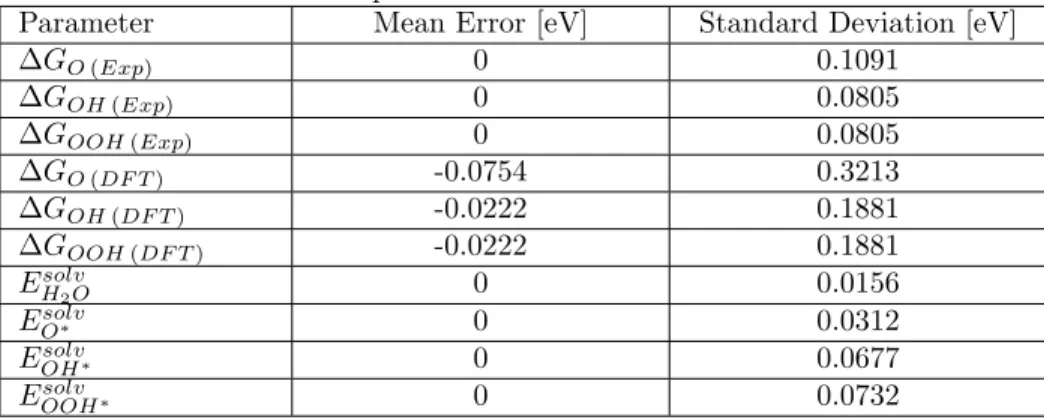 Table S1: Errors in experimental and DFT values used in the model Parameter Mean Error [eV] Standard Deviation [eV]