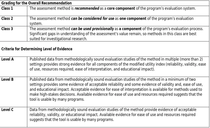 Table 2: ACGME Grading for the Overall Recommendation &amp; Criteria for Determining Level of  Evidence (Swing et al., 2009) 