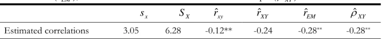 Table 1. Standard deviations for the restricted ( s x ) and unrestricted ( S X ) sample, correlation  estimates in the restricted sample ( rˆ xy ), correlation estimates using the correction formula 1 ( rˆ XY ),  ML estimate ( rˆ EM ), and correlation esti