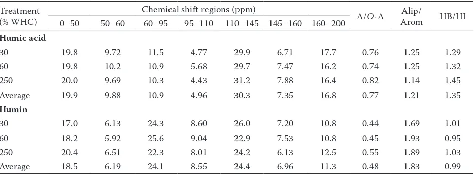 Table 2. Relative carbon distribution (%) in different regions of chemical shift in 13C cross-polarization magic-angle-spinning and total-sideband-suppression (CPMAS TOSS) NMR spectra of soil humic acid and humin under different moisture treatments