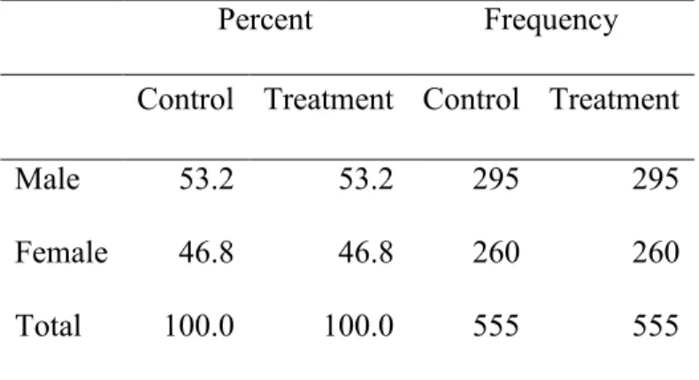 Table 4.2 shows 100% correspondence between treatment and control groups based on  student race