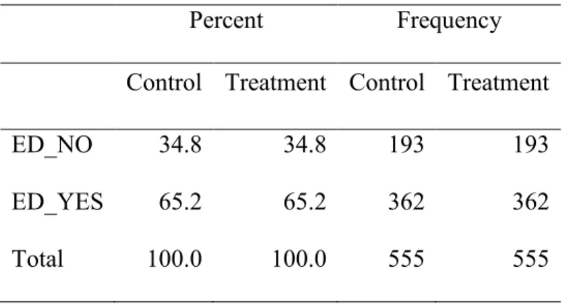 Table 4.4 shows 100% correspondence between treatment and control groups based on  student special – education status